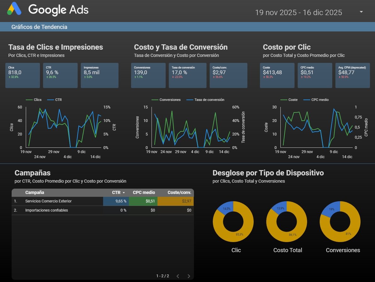 Reporte Google Looker Studio Google Ads